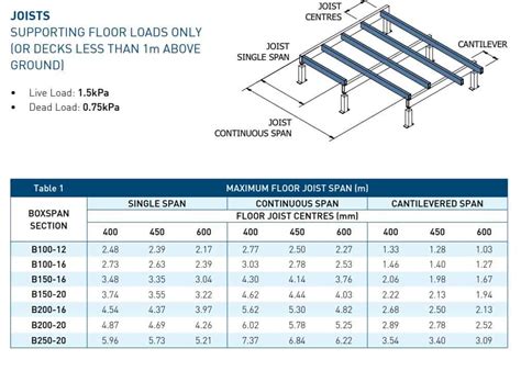 span table for box steel beams|steel span tables residential.